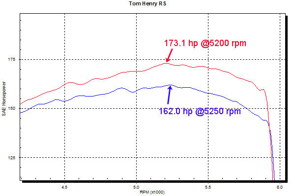 v6 camaro Dyno Tom Henry