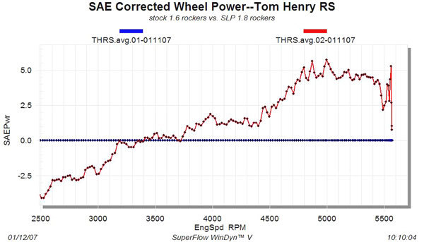 tom henry rs camaro dyno