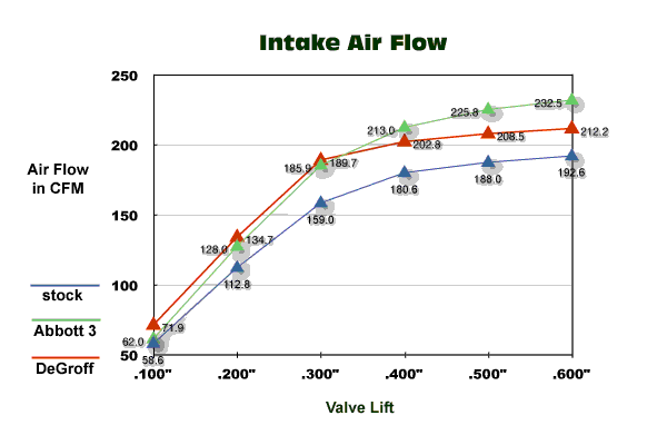 Degroff vs Abbott Intake Air Flow