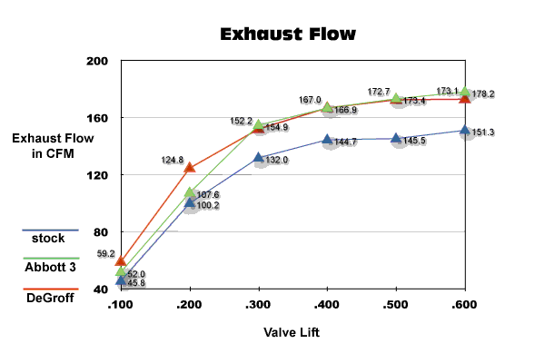 Degroff vs Abbott Exhaust Air Flow
