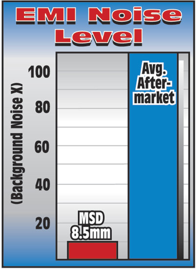 EMI noise level