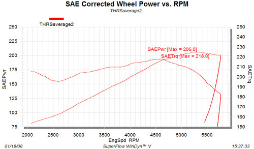 Tom Henry RS V6 Camaro Dyno Chart